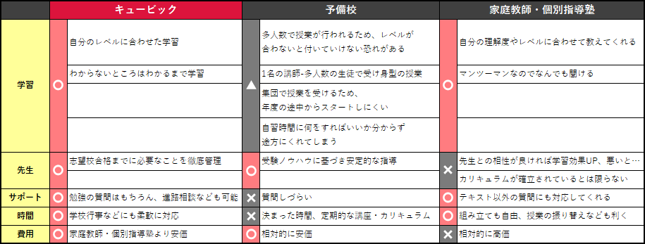 予備校や家庭教師・個人指導塾との比較